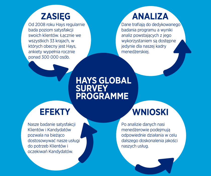 Hays Global Survey zasięg analiza efekty i wnioski